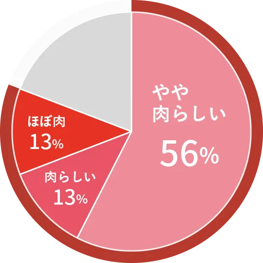 お肉の触感のグラフ