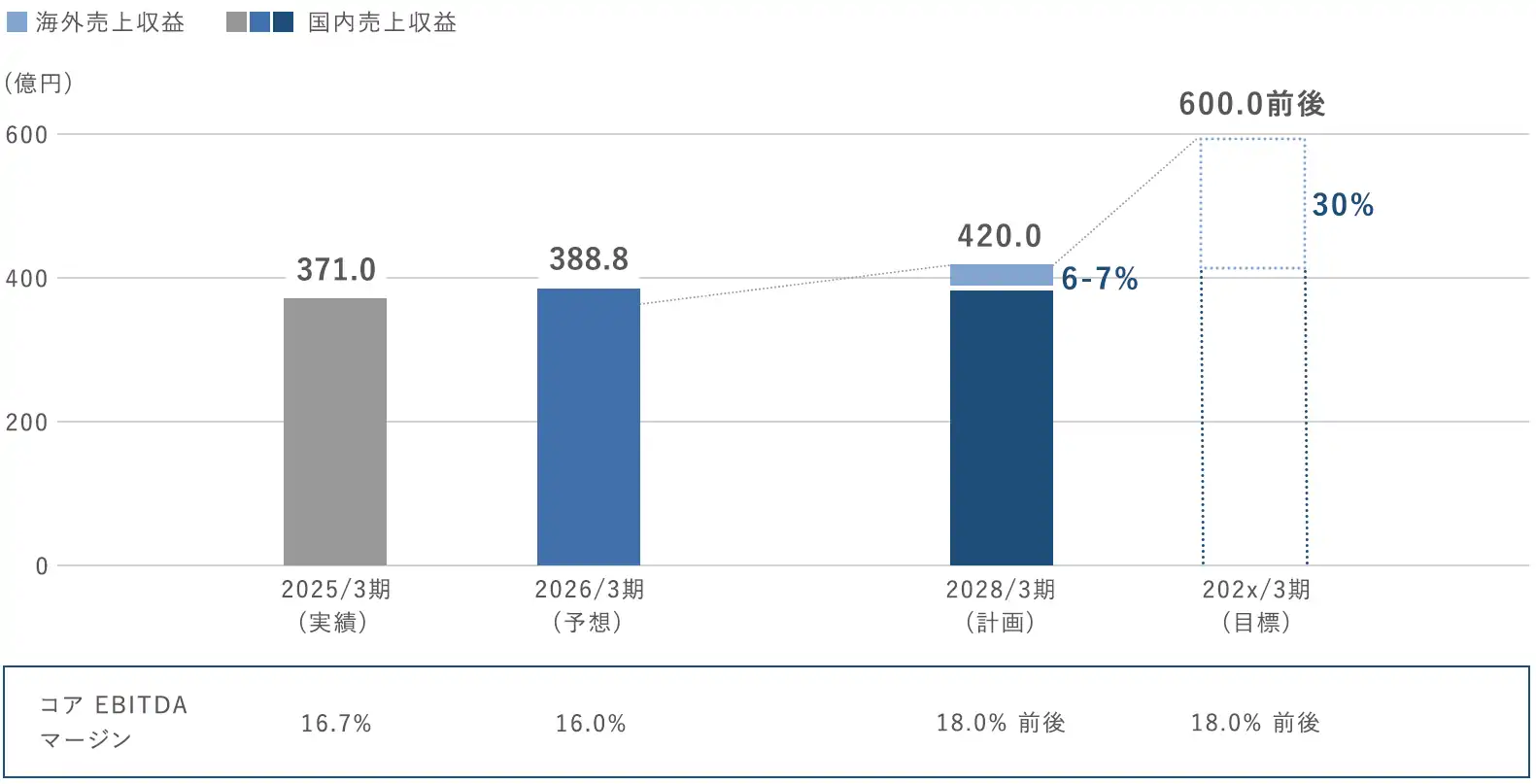海外売上収益 国内売上収益 (億円) 600 420.0 367.7 334.4 6-7% 30% 2024/3期（実績） 2025/3期（予想） 2028/3期（計画） 202X/3期（目標） コアEBITDAマージン 14.4% 14.1% 18%前後 18%前後