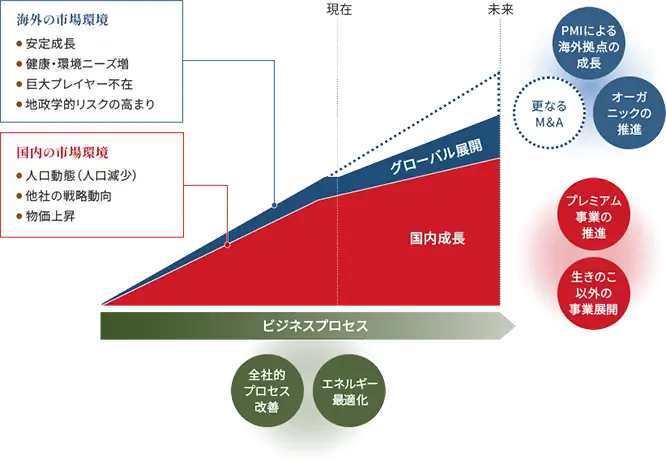 国内の市場環境　・人口動態(人口減少)　・他社の戦略動向　・物価上昇　海外の市場環境　・安定成長　・健康・環境ニーズ増　・巨大プレイヤー不在　・地政学的リスクの高まり　グローバル展開　国内成長　ビジネスプロセス　全体的プロセス改善　エネルギー最適化　PMIによる海外拠点の成長　さらなるM&A　オーガニックの推進　プレミアム事業の推進　生きのこ以外の事業展開