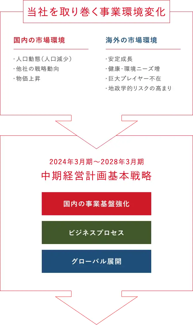 当社を取り巻く環境変化　国内の市場環境　・人口動態(人口減少)　・他社の戦略動向　・物価上昇　海外の市場環境　・安定成長　・健康・環境ニーズ増　・巨大プレイヤー不在　・地政学的リスクの高まり　2024年3月期〜2028年3月期　中期経営計画基本戦略　国内の事業基盤強化　ビジネスプロセス　グローバル展開