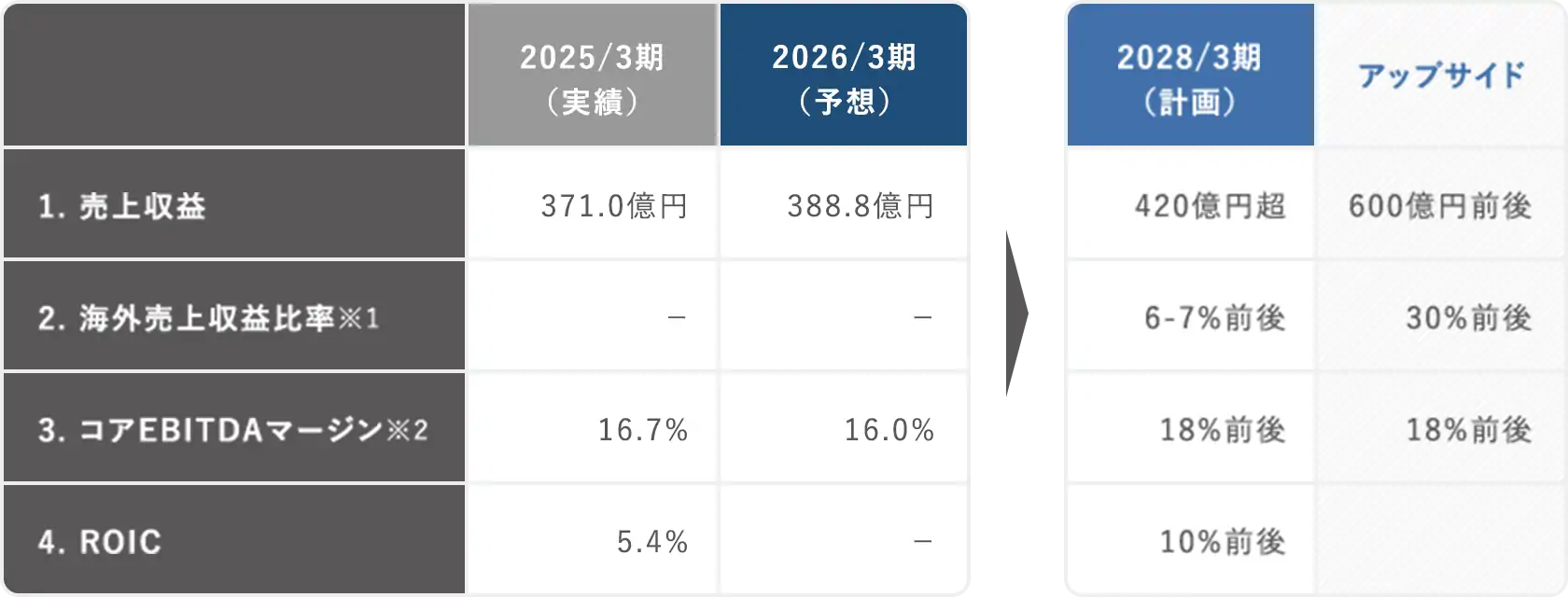 2024/3期（実績） 2025/3期（予想） 2028/3期（計画） アップサイド 売上収益 334.4億円 367.7億円 420億円超 600億円前後 海外売上収益比率 ー ー 6-7%前後 30%前後 コアEBITDAマージン 14.4% 14.1% 18%前後 18%前後  ROIC 6.4% ー 10%前後
