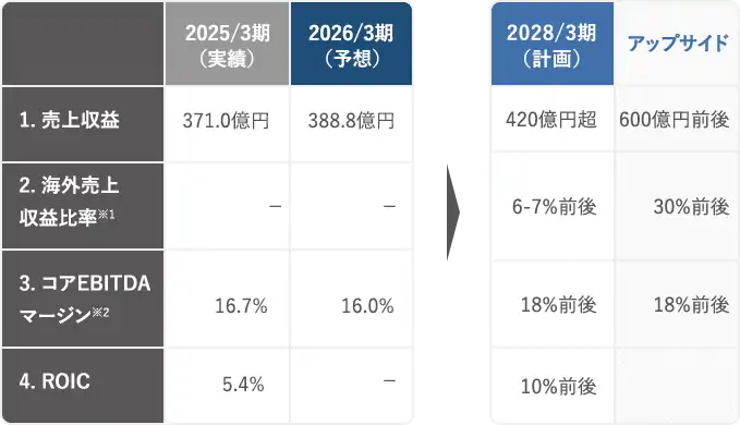 2024/3期（実績） 2025/3期（予想） 2028/3期（計画） アップサイド 売上収益 334.4億円 367.7億円 420億円超 600億円前後 海外売上収益比率 ー ー 6-7%前後 30%前後 コアEBITDAマージン 14.4% 14.1% 18%前後 18%前後  ROIC 6.4% ー 10%前後
