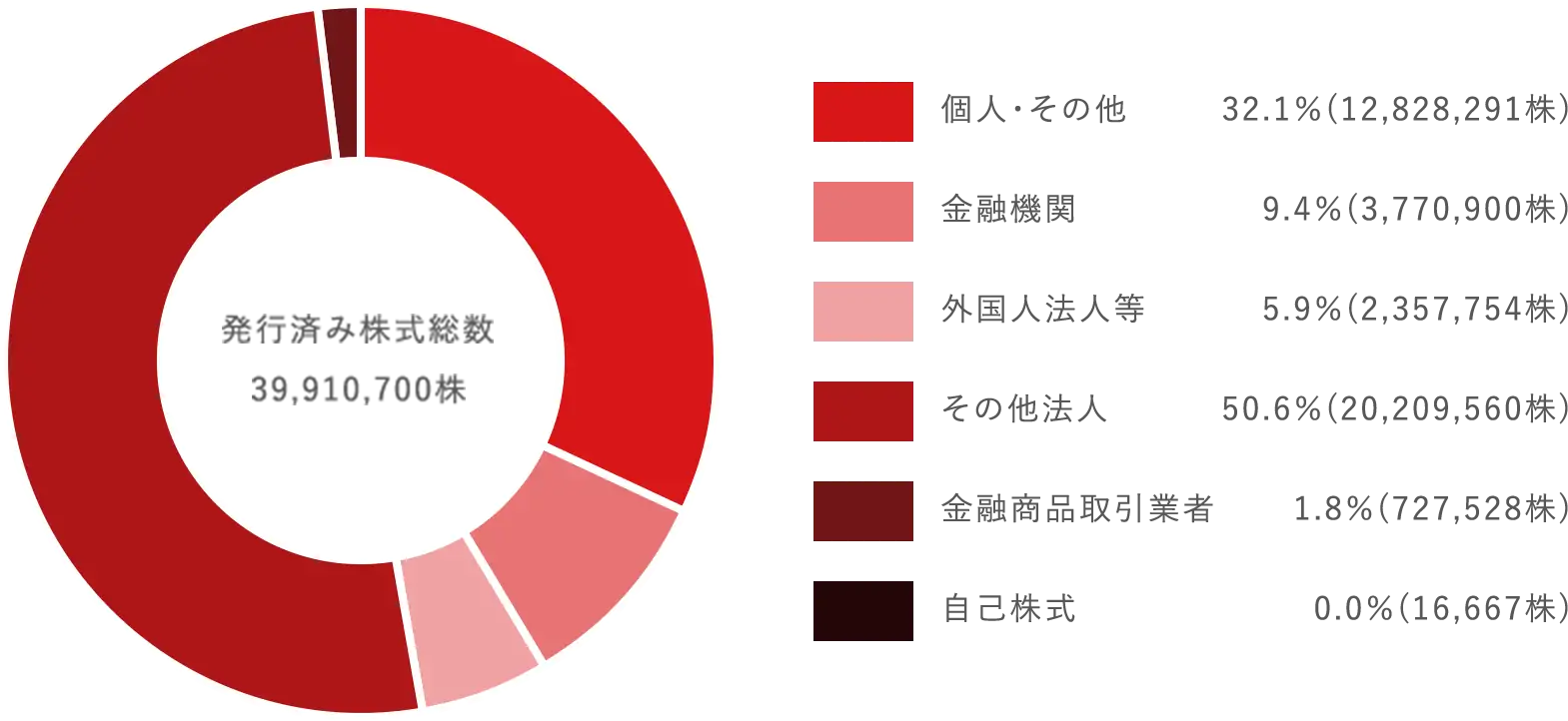 株主構成