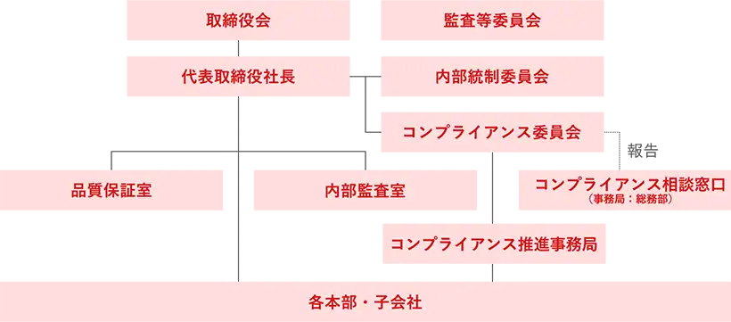 コンプライアンス推進体制