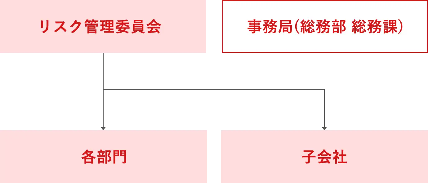 リスク管理体制