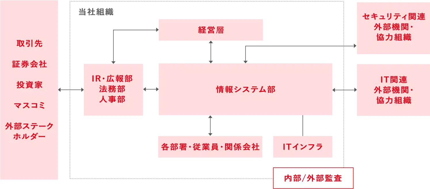 情報セキュリティ管理体制・サイバーインシデント：対応組織