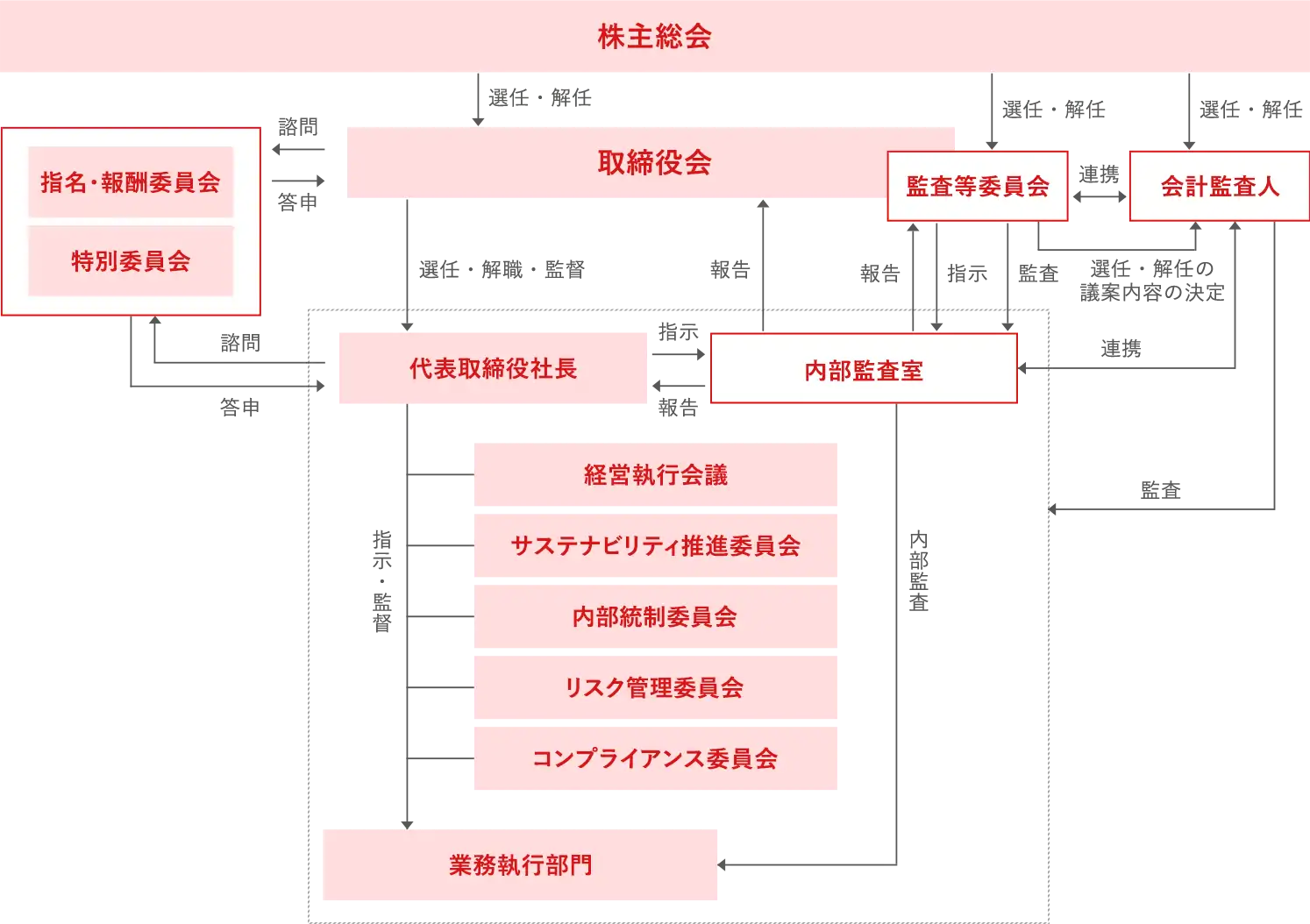 マネジメント体制図