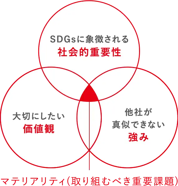 Step 2 - マテリアリティ候補の絞り込み