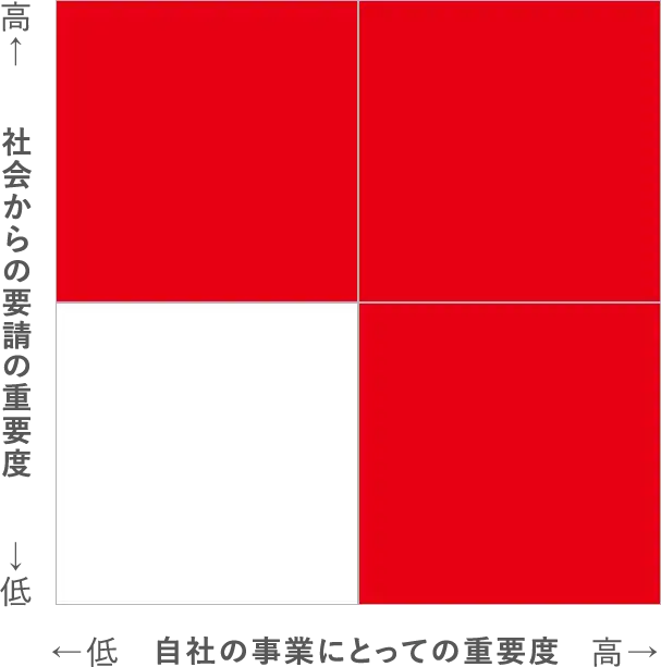 Step 1 - ロングリストの作成・評価