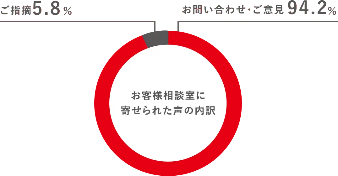 お客様相談室に寄せられた声