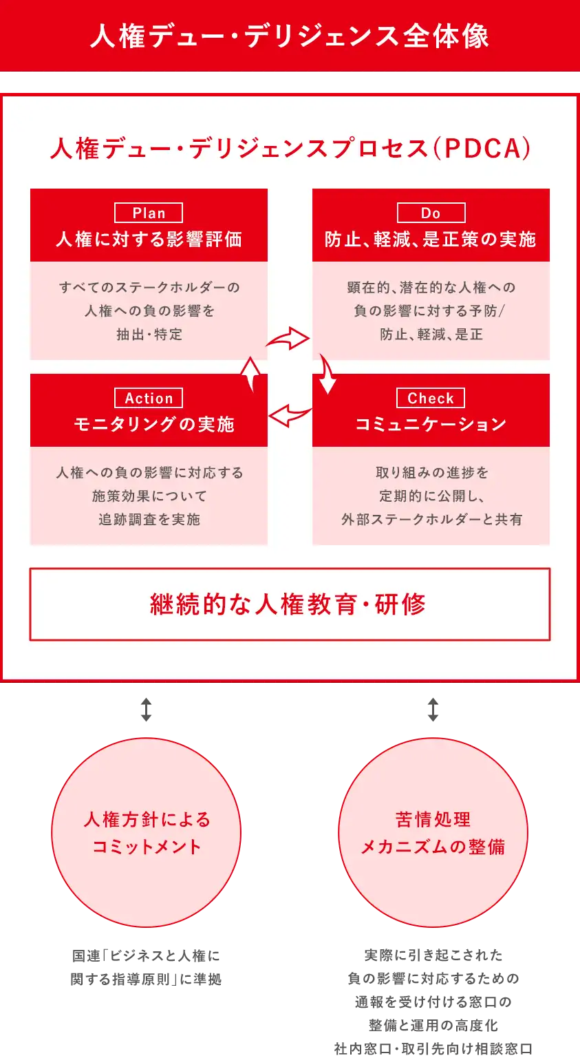 人権デューデリジェンスの流れ