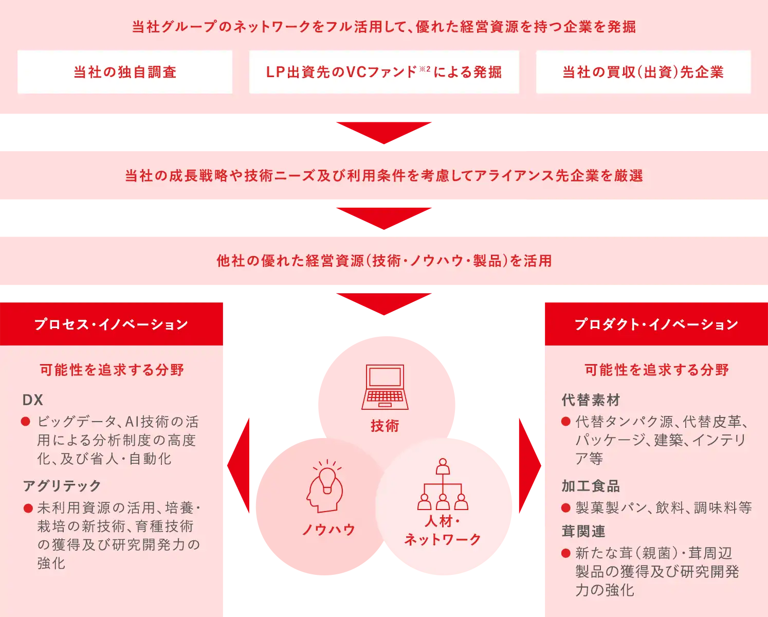 オープンイノベーションの活用