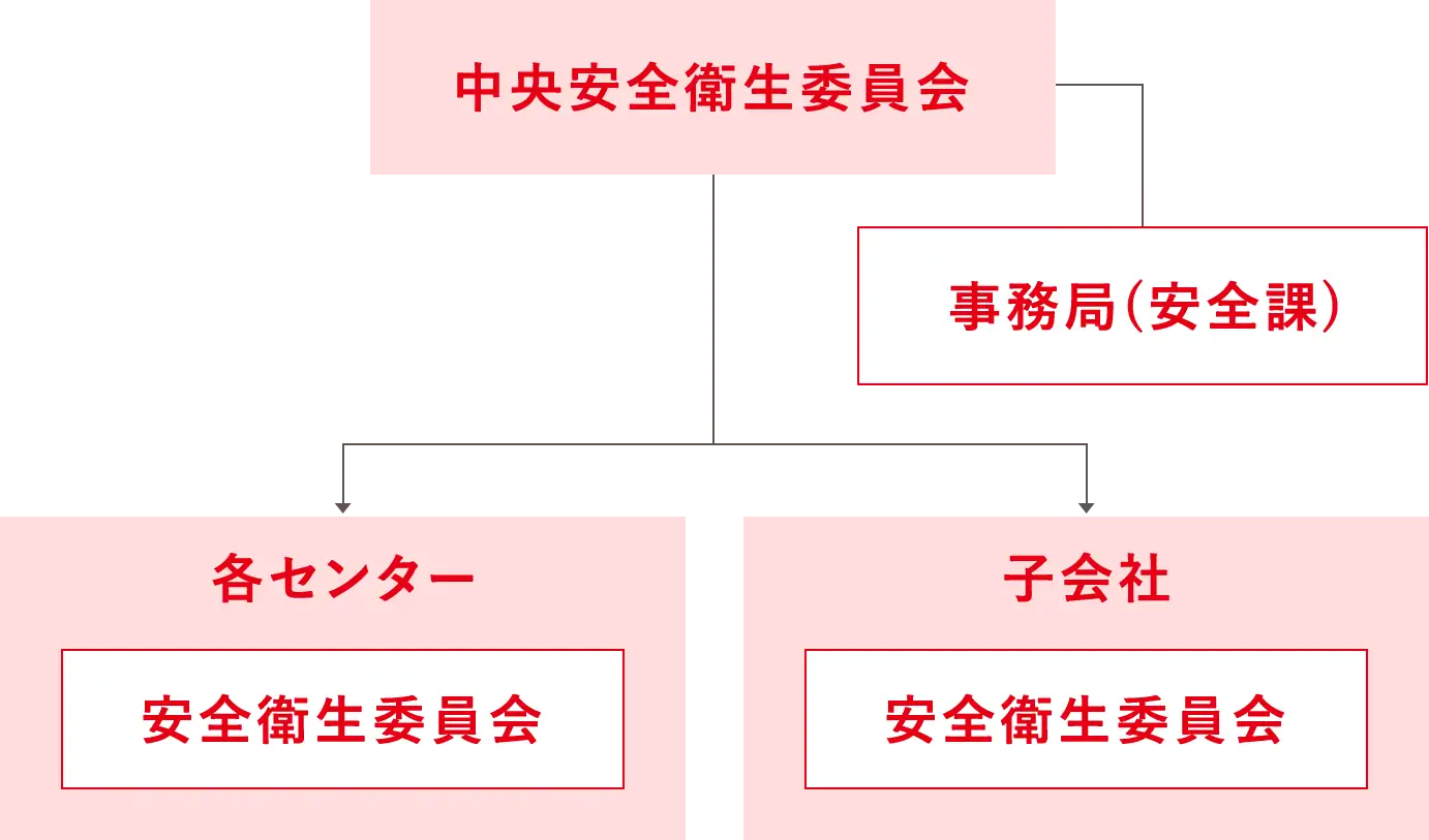 労働安全衛生マネジメント体制