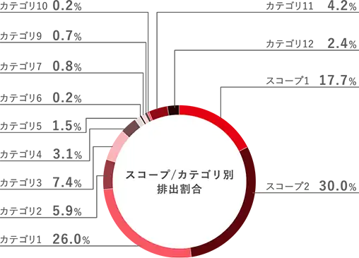 スコープ別温室効果ガス排出量（2023年度）