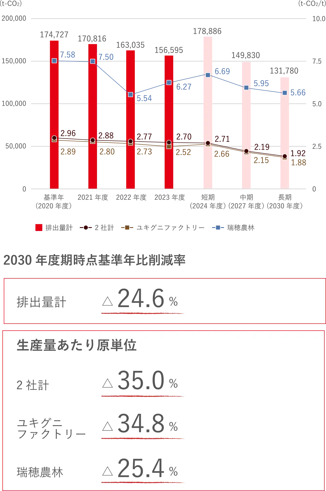 温室効果ガス排出削減目標