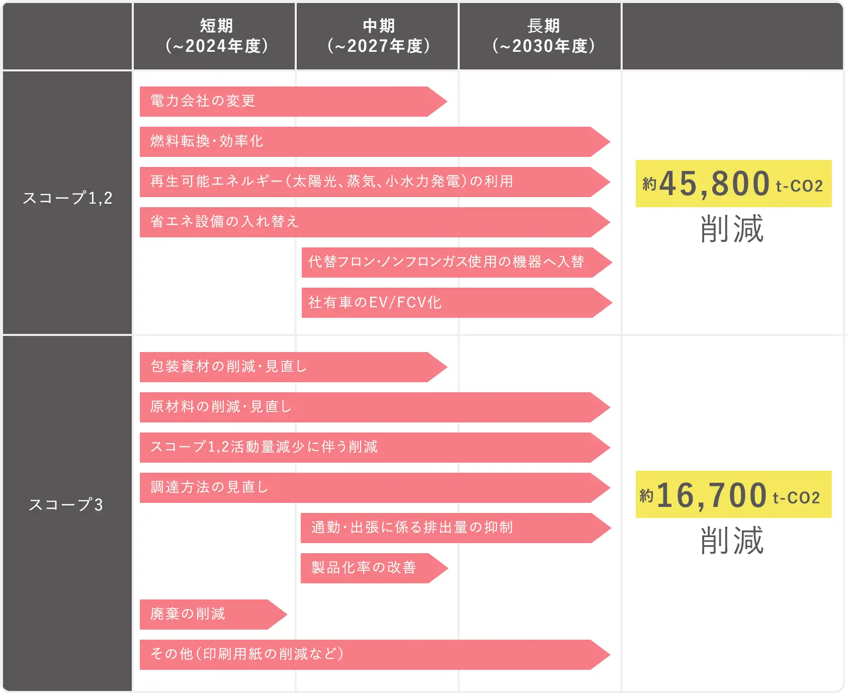目標達成へのロードマップ