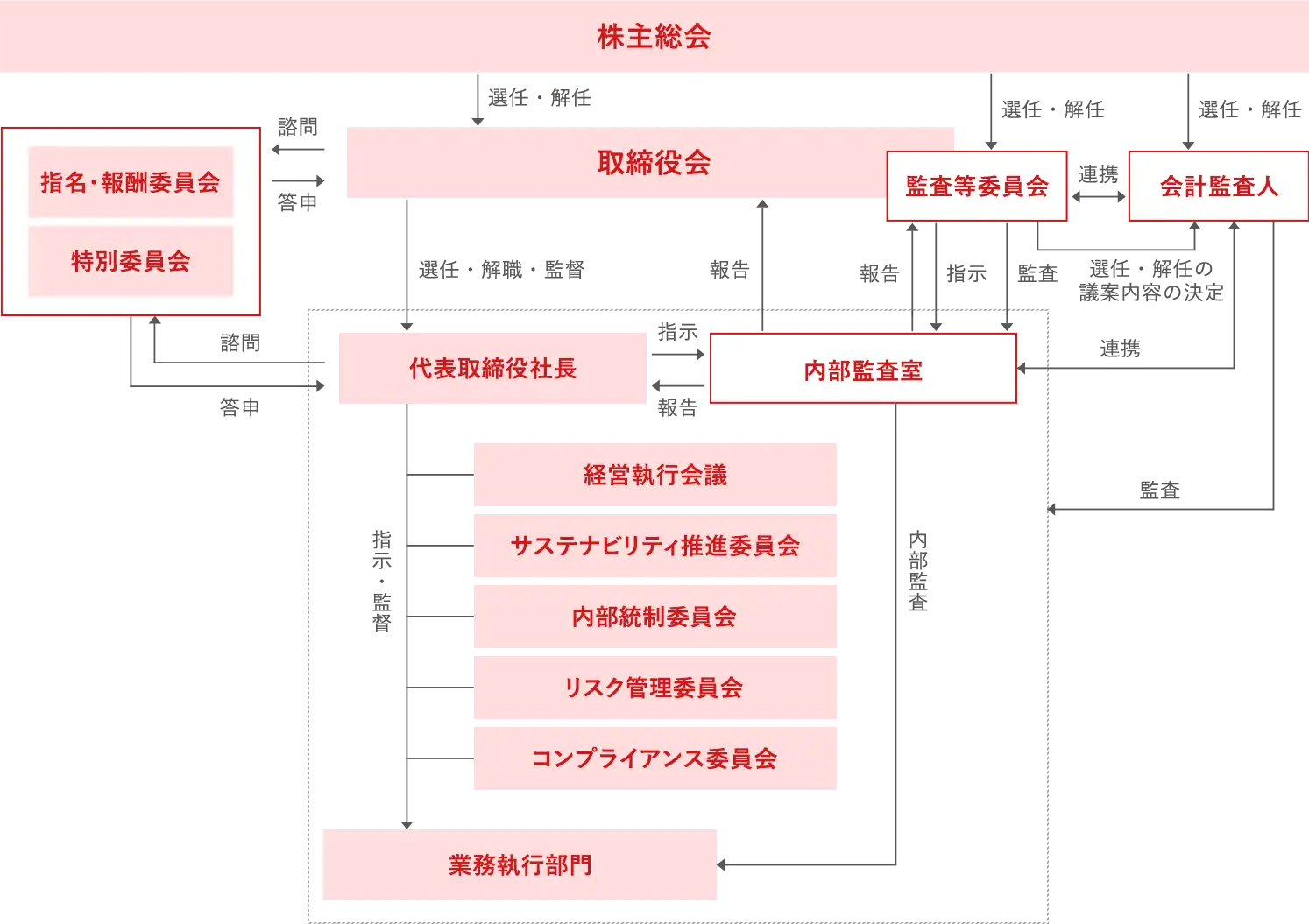 コーポレート・ガバナンス体制の概要