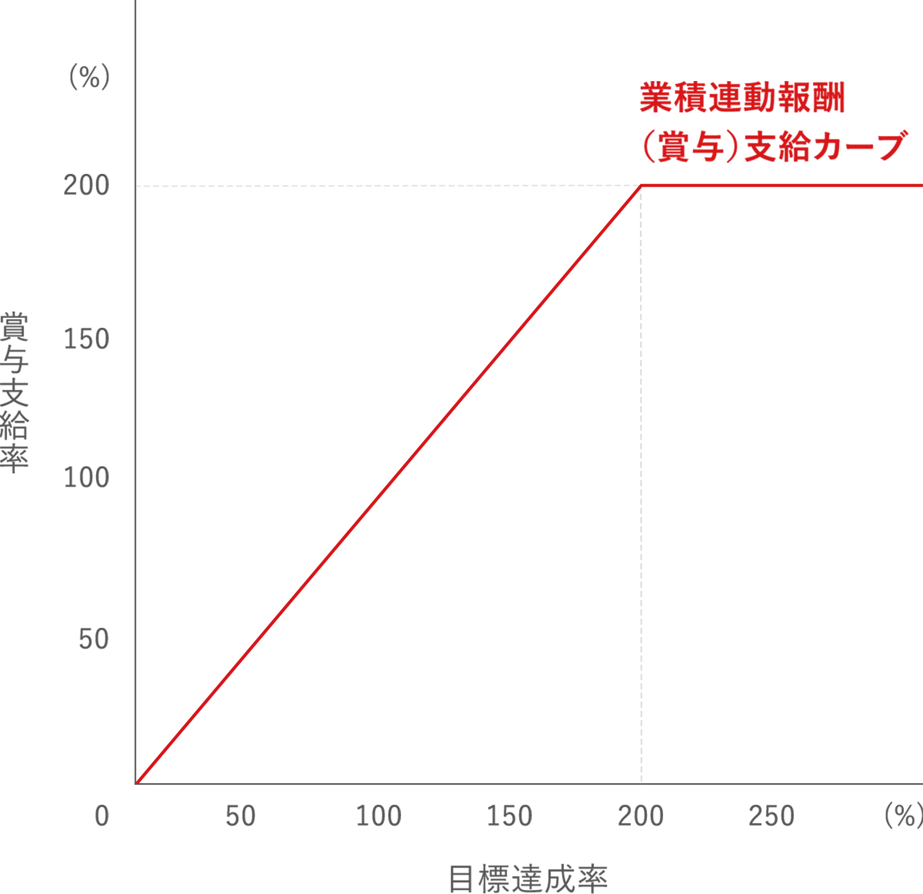 賞与支給率と目標達成率の相関図